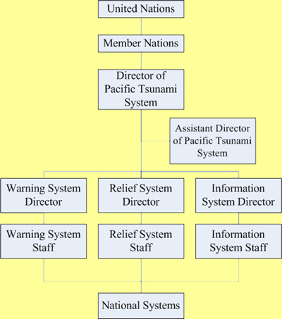 UN system structure